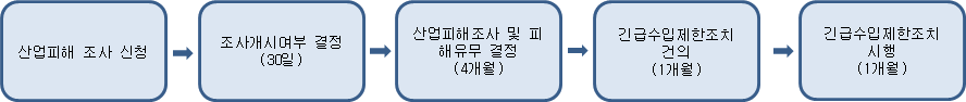 긴급수입제한조치의 절차도(산업피해 조사 신청, 조사개시여부 결정, 산업피해조사 및 피해유무 결정, 긴급수입제한조치 건의)
